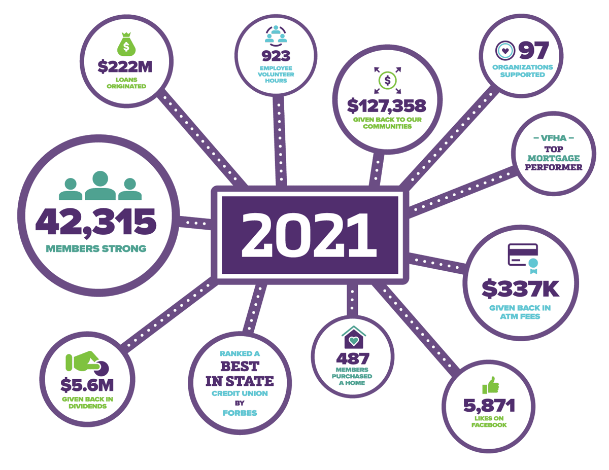 VFCU 2021 Data Infographic-01-01