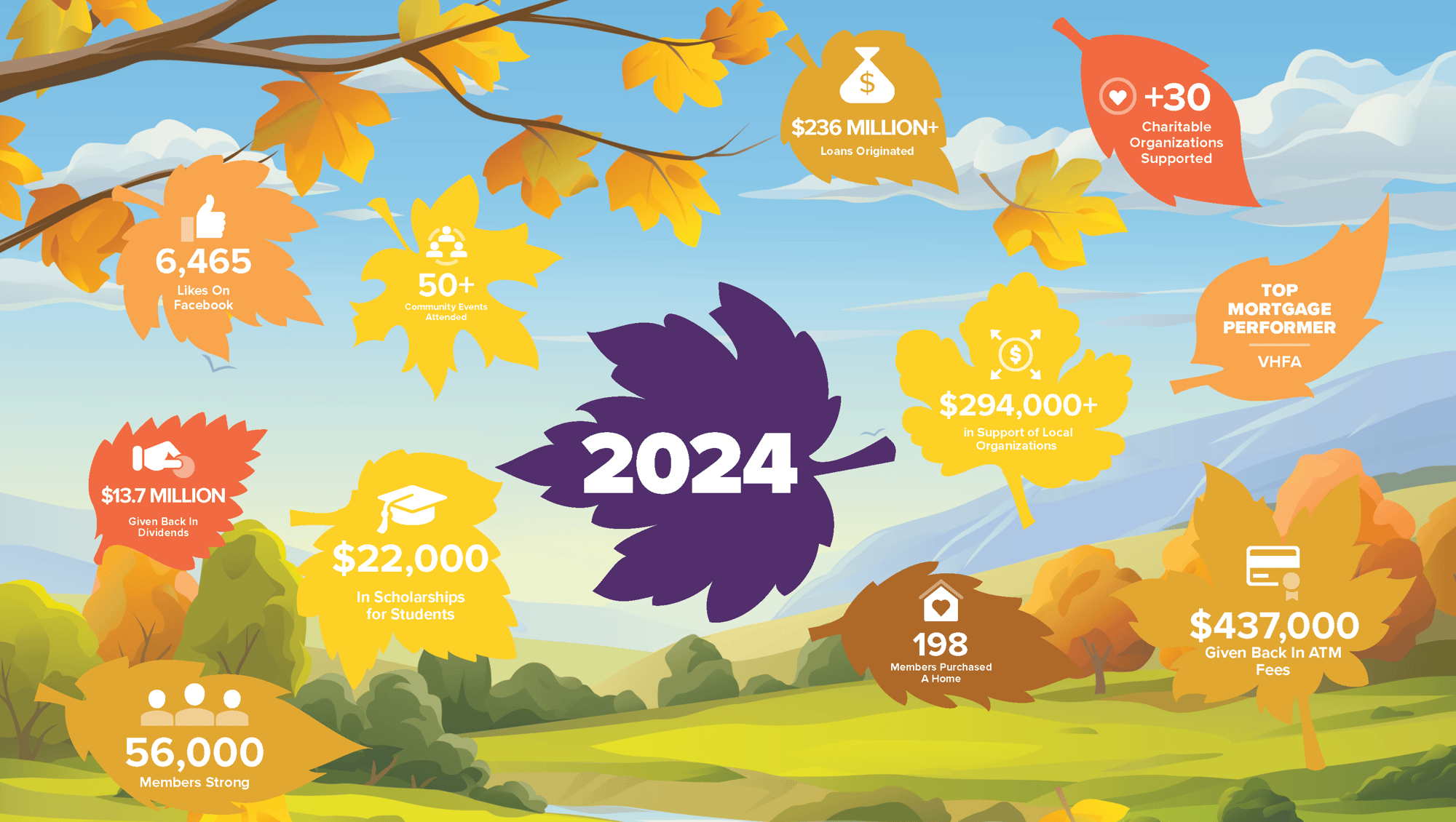 VFCU_AnnualReport_2024 Highlights